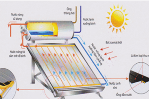 Nguyên lý hoạt động của hệ thống nước nóng năng lượng mặt trời