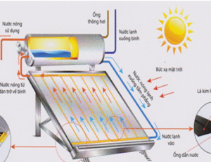 Nguyên lý hoạt động của hệ thống nước nóng năng lượng mặt trời
