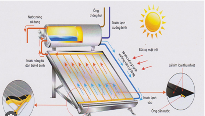 Nguyên lý hoạt động của hệ thống nước nóng năng lượng mặt trời